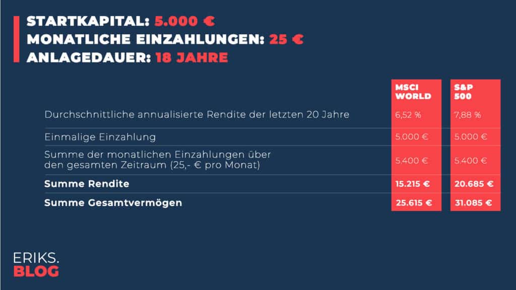 Kindersparplan mit einer Einzahlung von 25 EUR. 