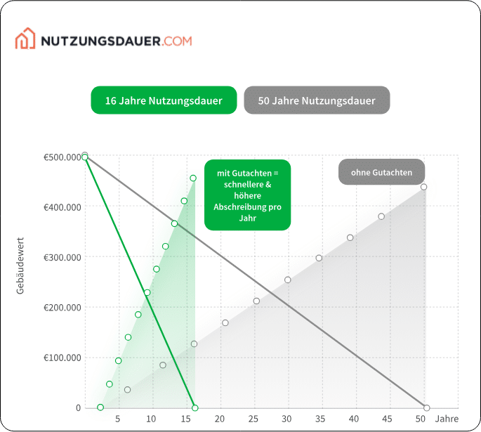 eriks.blog anietervergleich restnutzungsdauer gutachten