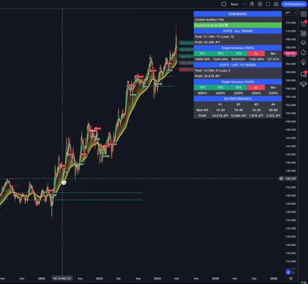 Triple Momentum Indikator im EUR/JPY-Chart bei TradingView: Das Dashboard zeigt 27 Trades, davon 12 Gewinner, und die 10-20er MA als profitabelste Einstellung.