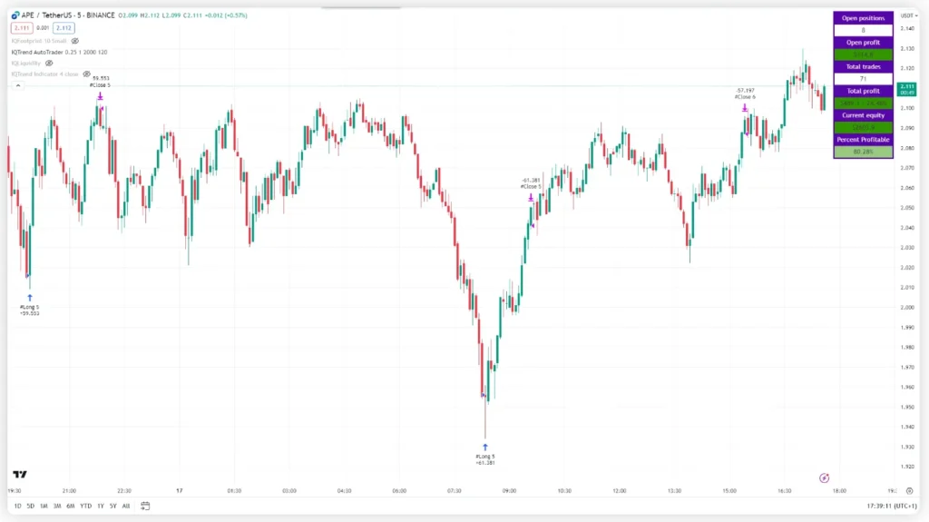 IQTrend Indikator im 5-Minuten-Chart von APE/USDT: Long- und Close-Signale im Chart, rechts ein Statistikfeld mit 80,28 Prozent profitablen Trades.