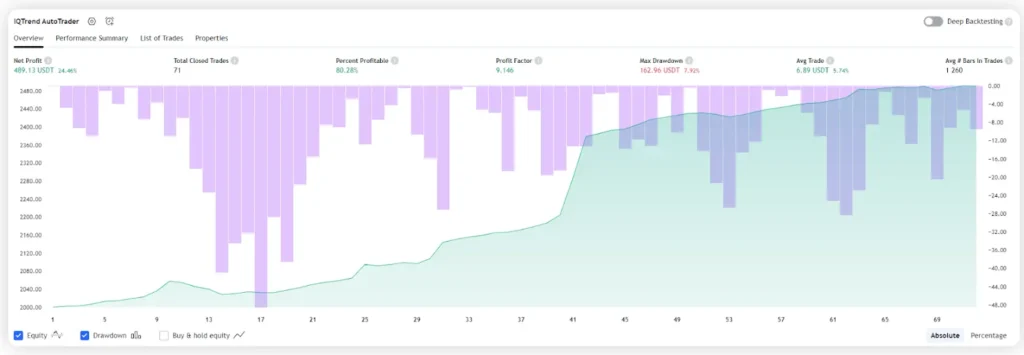 Backtest-Auswertung des IQTrend AutoTraders: 489,13 USDT Nettogewinn aus 71 abgeschlossenen Trades bei 7,92 Prozent maximalem Drawdown.